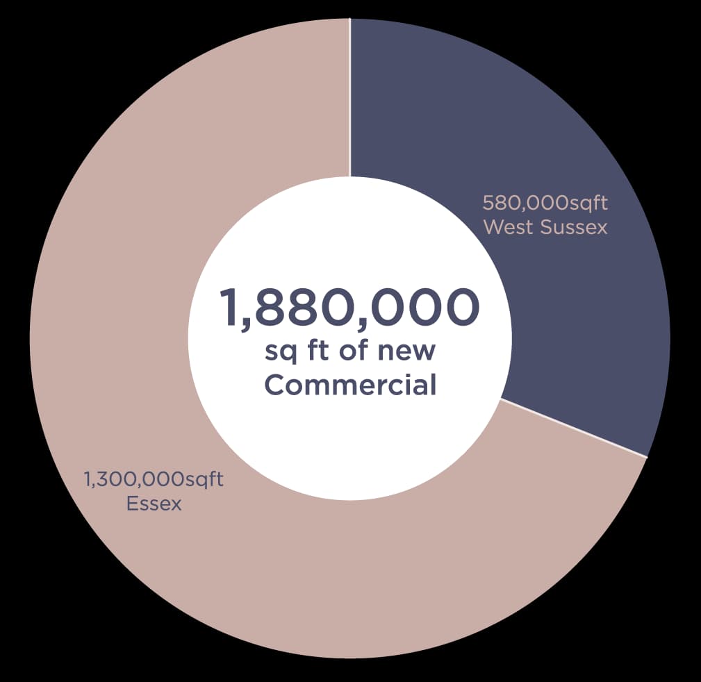 Project Commercial Metrics
