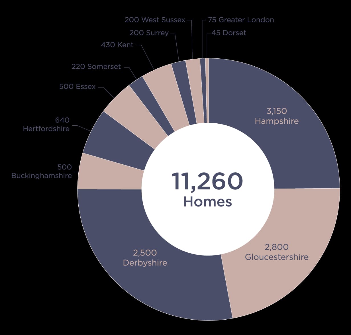 Project Residential Metrics